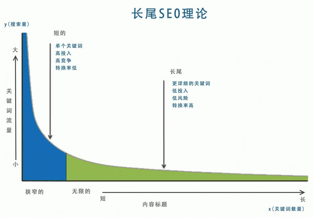 長尾SEO理論